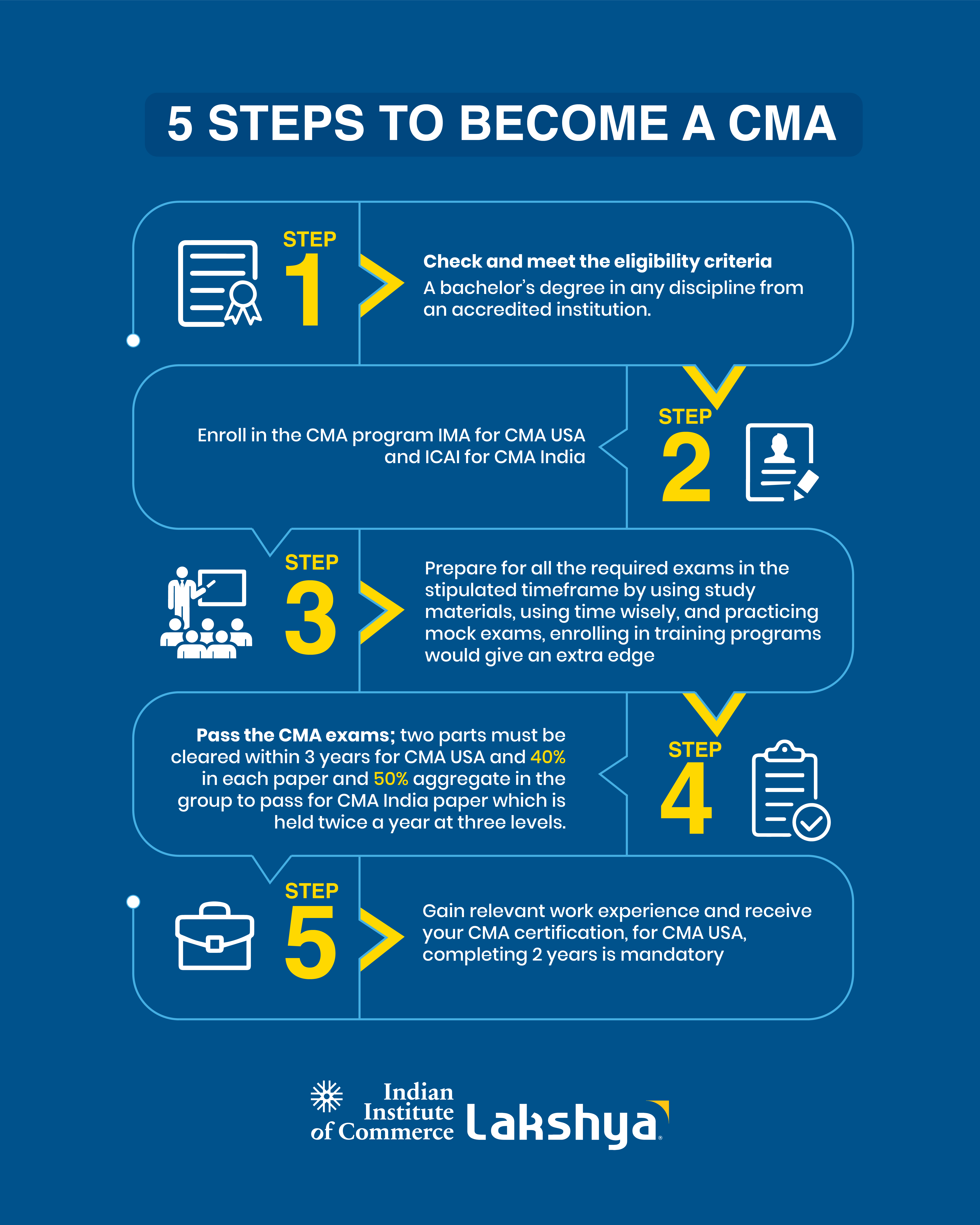 5 Steps To Become a CMA 